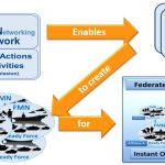 Planungsamt: Durch FMN-Konformität werden die FMN-Partnerstaaten befähigt, vom ersten Tag an auf dem Gefechtsfeld miteinander zu kommunizieren und zu führen. Grafik: PlgABw II 2 (1) InfoR