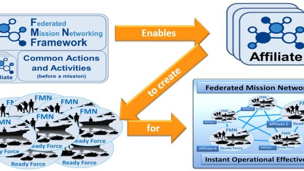 Planungsamt: Durch FMN-Konformität werden die FMN-Partnerstaaten befähigt, vom ersten Tag an auf dem Gefechtsfeld miteinander zu kommunizieren und zu führen. Grafik: PlgABw II 2 (1) InfoR