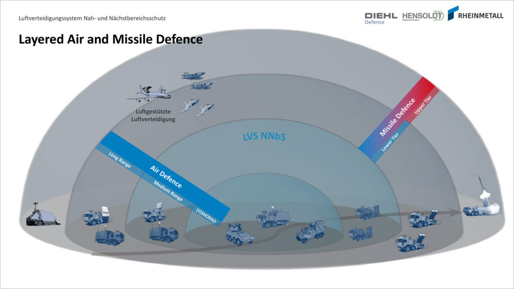 Veranschaulichendes Modell für Layered Air Defence und Missile Defence. Das geplante Luftverteidigungssystem Nah- und Nächstbereichsschutz (LVS NNbS) deckt die Bereiche Medium Range und (V)SHORAD ab.