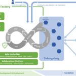 Software Defined Defence: Software Factory Bundeswehr. Grafik: Bundeswehr / BMVg