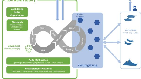 Software Defined Defence: Software Factory Bundeswehr. Grafik: Bundeswehr / BMVg