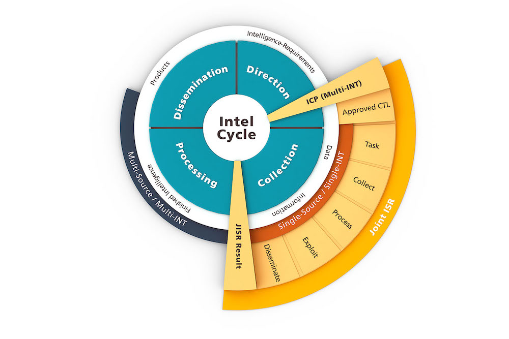 Intel-Cycle und Joint ISR-Prozess. Grafik: Fraunhofer IOSB