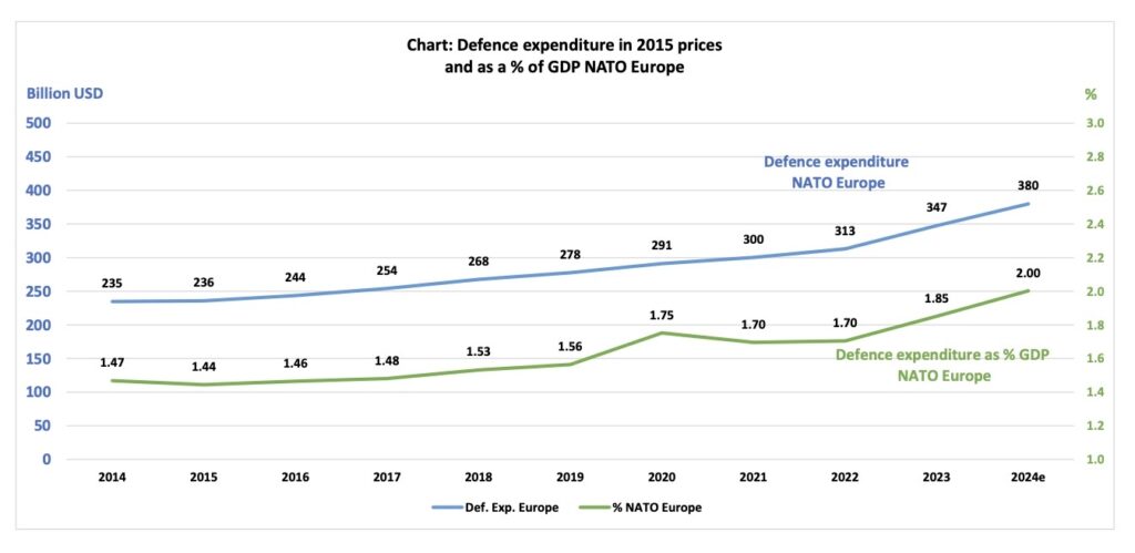 Verteidigungsausgaben in Prozent des BIP: NATO insgesamt und NATO Europa