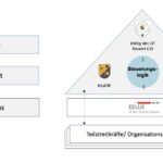 Digitale Transformation: Wirkverbund der Digitalisierungsplattform.