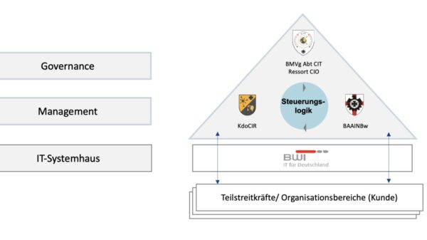 Digitale Transformation: Wirkverbund der Digitalisierungsplattform.