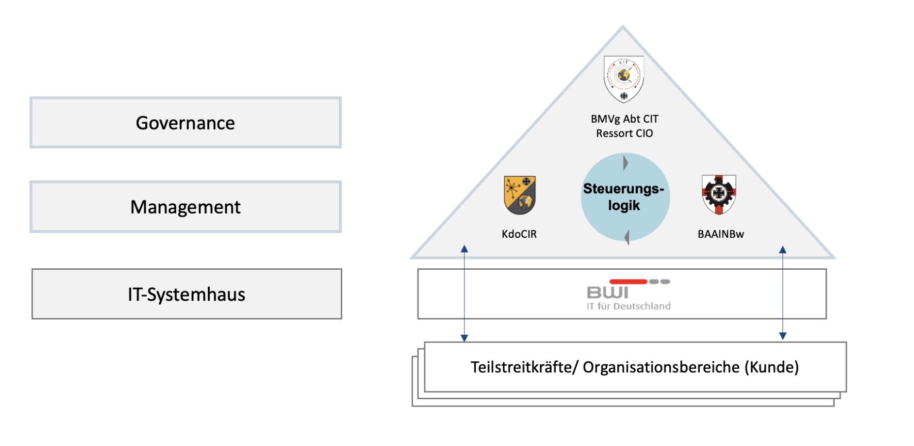 Digitale Transformation: Wirkverbund der Digitalisierungsplattform.