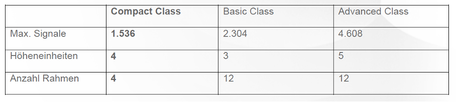 Für einen Compact Class Receiver kann aus drei verschiedenen Optionen ausgewählt werden: