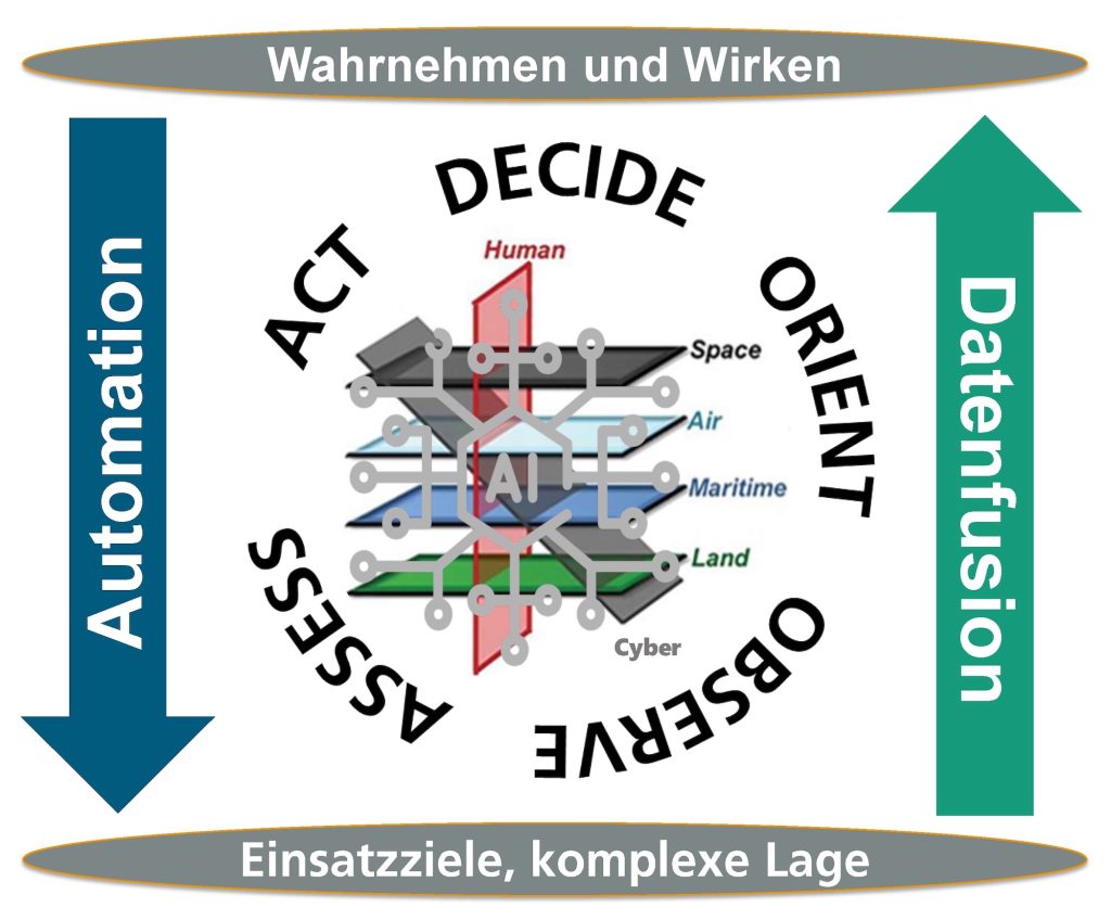 Combat Clouds sind die zentrale Infrastruktur der OODAA-Loops: Sie ermöglichen, Einsatzziele in komplexer Lage durch Datenfusion und Automatisierung at machine speed zu erreichen.