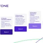 Das Modell für ein OT-Security-Programm setzt an der Governance an und arbeitet sich über operative Fähigkeiten bis in den Alltag der Anlagen vor.