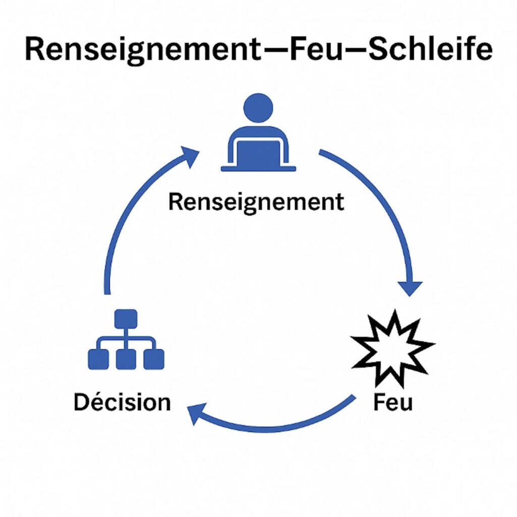 Die „Renseignement–Feu“-Schleife: Aufklärung (Renseignement) speist alle verfügbaren Quellen – einschließlich OSINT – in ein Lagebild ein; die Führungsebene trifft darauf aufbauend eine Entscheidung (Décision); anschließend erfolgt die präzise Wirkung (Feu). Ziel ist, den Zeitbedarf zwischen erster Information und Waffeneinsatz auf wenige Minuten zu reduzieren.