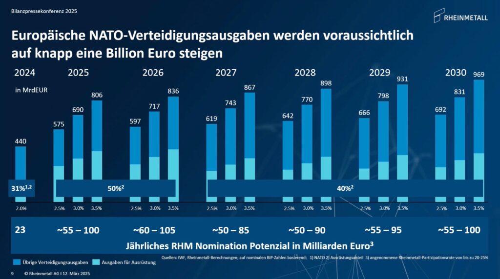 Mit diesen Ausgaben im Verteidigungsbereich rechnet Rheinmetall für die Zukunft.