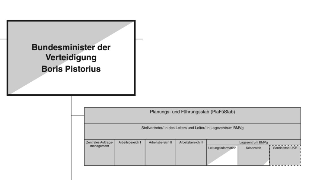 Abschnitt aus dem Organisationsplan des BMVg (Stand 1. Oktober 2023).
