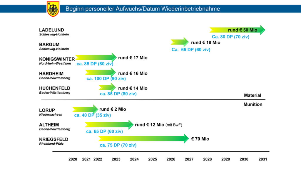 Der 2019 veröffentlichte Zeitplan zur Stärkung des logistischen Systems der Bundeswehr.