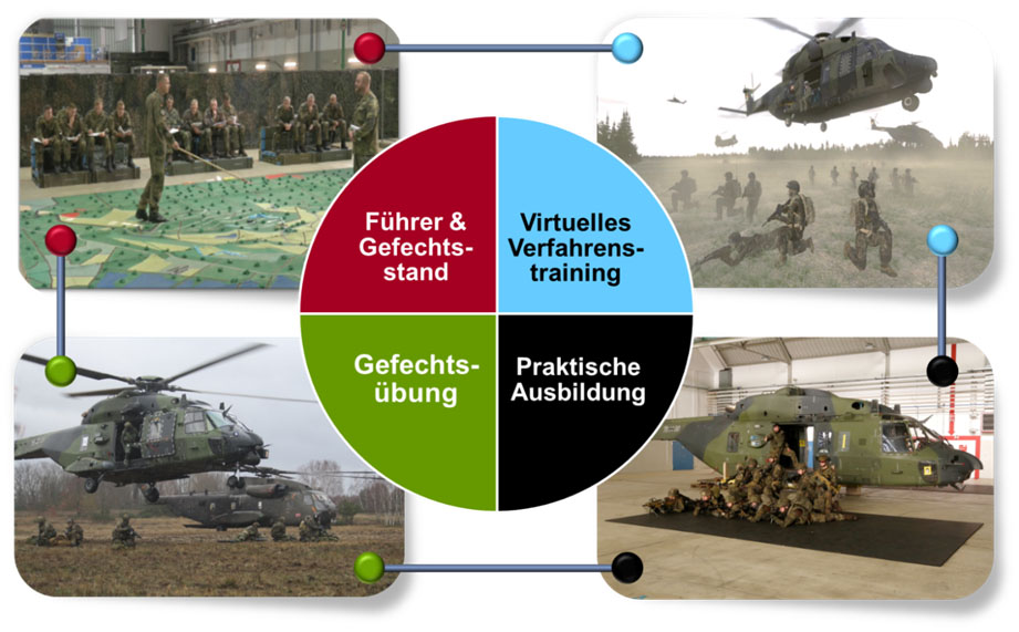 Die Ausbildungsabschnitte bauen aufeinander auf. Grafik: Bundeswehr, Ausbildungs- und Übungszentrum Luftbeweglichkeit