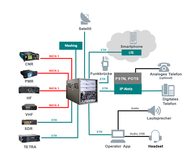 Das miFAP-System dient als leistungsstarker Kommunikationsknotenpunkt und universeller Sprach- sowie IP-Router, der Übertragungsnetze und -geräte unterschiedlicher Hersteller und Generationen interoperabel verbindet.